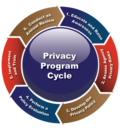 privacy program cycle