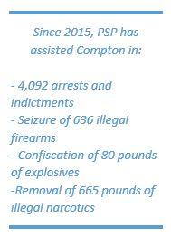 Since 2015, PSP has assisted Compton in: 4,092 arrests and indictments; Seizure of 636 illegal firearms;Confiscation of 80 pounds of explosives; and Removal of 665 pounds of illegal narcotics